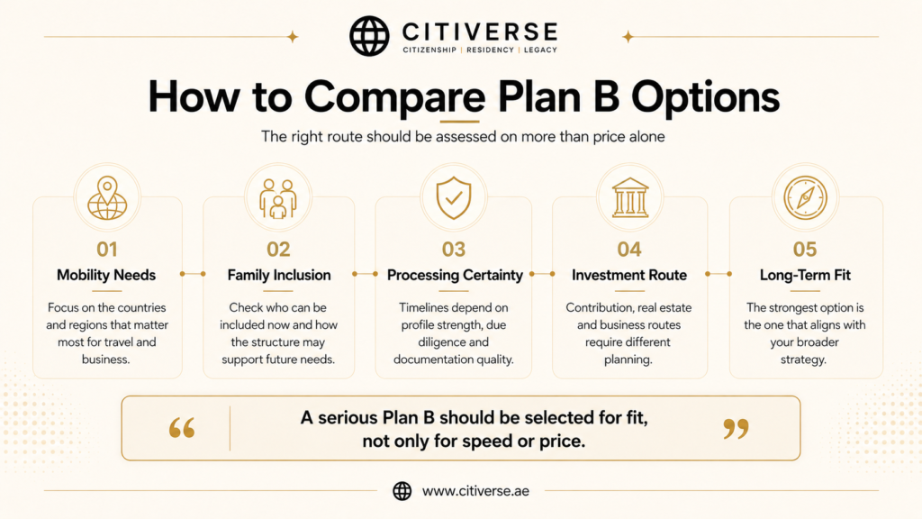 How to compare Plan B residency and citizenship options based on mobility needs, family inclusion, processing certainty, investment route and long-term fit