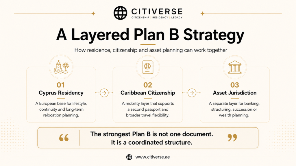 Layered Plan B strategy combining Cyprus residency, Caribbean citizenship and an asset jurisdiction for global mobility and wealth planning