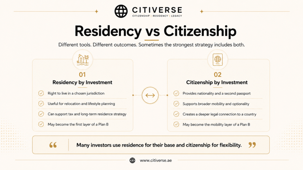 Residency vs citizenship comparison for Plan B global mobility planning, showing how residence and citizenship serve different purposes for investors