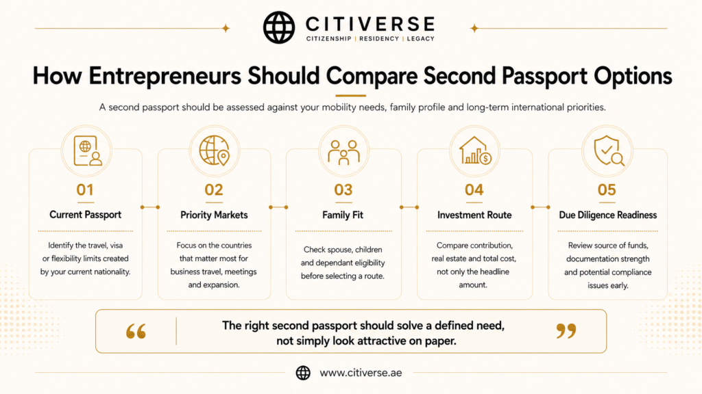 How entrepreneurs should compare second passport options based on current passport, priority markets, family fit, investment route and due diligence readiness