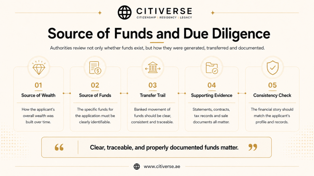 Source of funds review for citizenship by investment due diligence