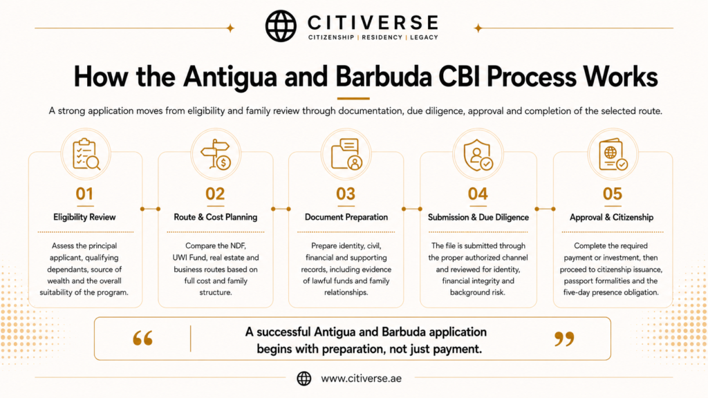 Antigua and Barbuda citizenship by investment process covering eligibility review, route selection, document preparation, due diligence, approval and citizenship issuance