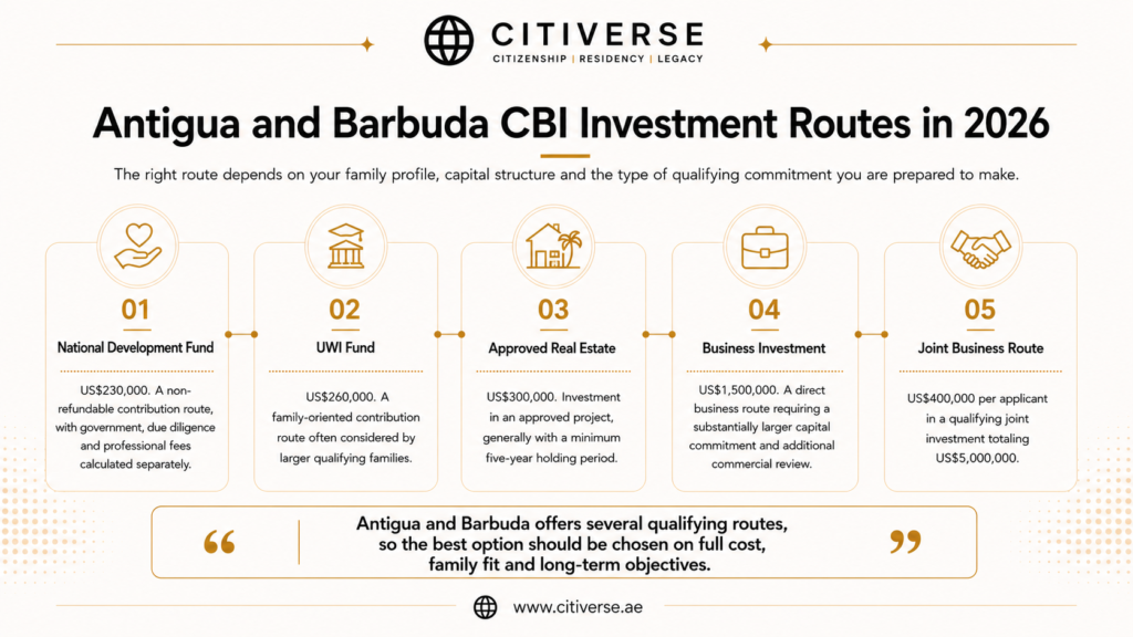 Antigua and Barbuda citizenship by investment routes in 2026 showing the National Development Fund, UWI Fund, approved real estate and business investment options