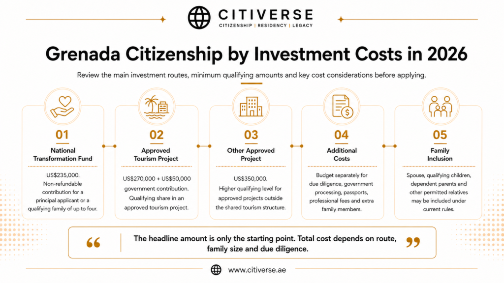 Grenada citizenship by investment costs in 2026 showing the National Transformation Fund, approved project routes, additional fees and family inclusion