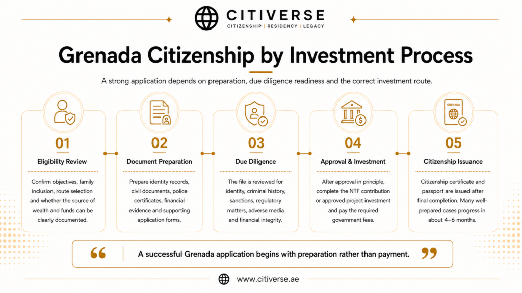 Grenada citizenship by investment process in 2026 covering eligibility review, document preparation, due diligence, approval, investment and citizenship issuance