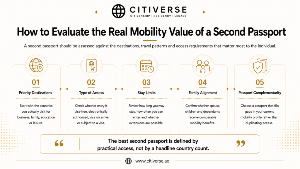 Framework for evaluating the real mobility value of a second passport based on priority destinations, access type, stay limits, family alignment and passport complementarity