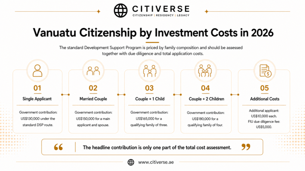 Vanuatu citizenship by investment costs for a single applicant, married couple and families under the Development Support Program