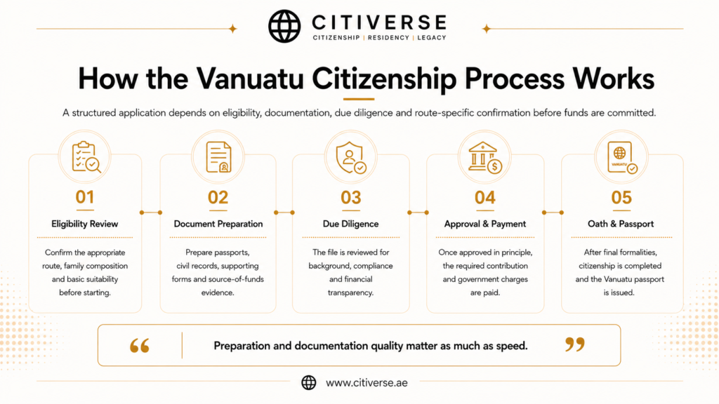 Five-step Vanuatu citizenship by investment process covering eligibility review, document preparation, due diligence, approval, payment and passport issuance