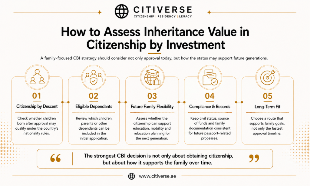 Citizenship by investment inheritance planning covering citizenship by descent, eligible dependants, future family flexibility, compliance records and long-term family strategy