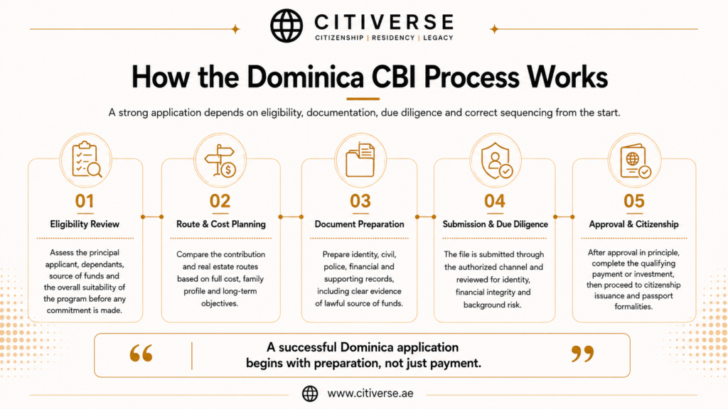 Dominica citizenship by investment process covering eligibility review, route selection, document preparation, due diligence, approval and citizenship issuance