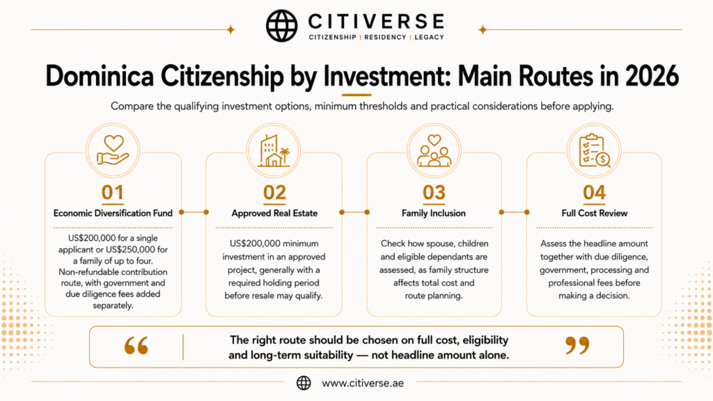 Dominica citizenship by investment routes in 2026 comparing the Economic Diversification Fund, approved real estate, family inclusion and total costs
