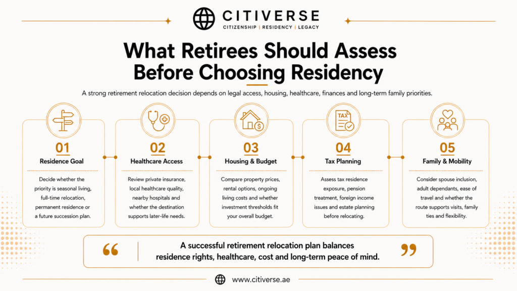 Retirement residency planning factors including residence goals, healthcare access, housing budget, tax planning, family needs and international mobility