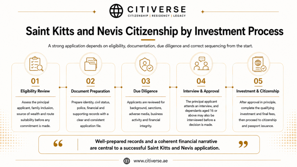 Saint Kitts and Nevis citizenship by investment process covering eligibility, document preparation, due diligence, mandatory interview, approval, investment and passport issuance