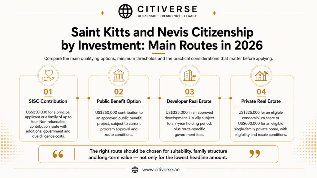 Saint Kitts and Nevis citizenship by investment routes in 2026 comparing the SISC contribution, Public Benefit Option, developer real estate and private real estate