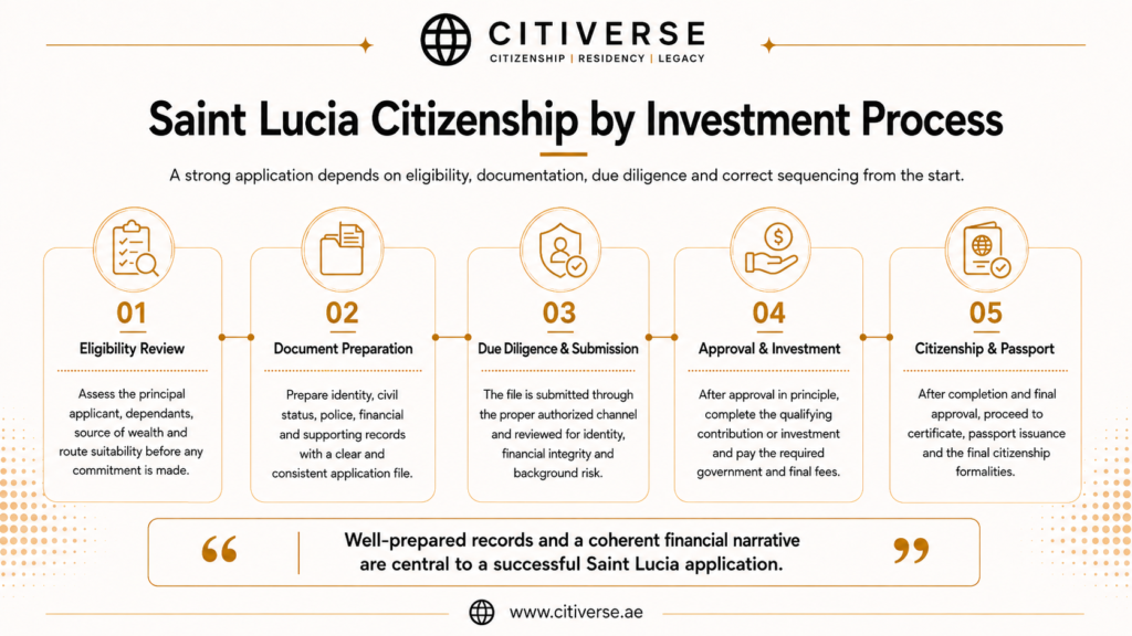 Saint Lucia citizenship by investment process covering eligibility review, document preparation, due diligence, approval, investment and citizenship issuance