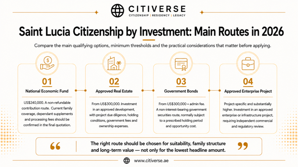 Saint Lucia citizenship by investment routes in 2026 comparing the National Economic Fund, approved real estate, government bonds and approved enterprise options