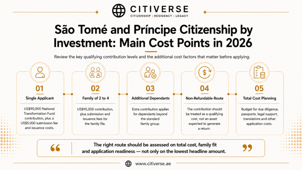 São Tomé and Príncipe citizenship by investment costs in 2026 for a single applicant, family of two to four, additional dependants and total application fees