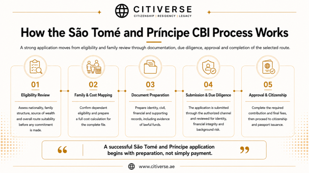 São Tomé and Príncipe citizenship by investment process covering eligibility review, family and cost planning, document preparation, due diligence, approval and citizenship issuance
