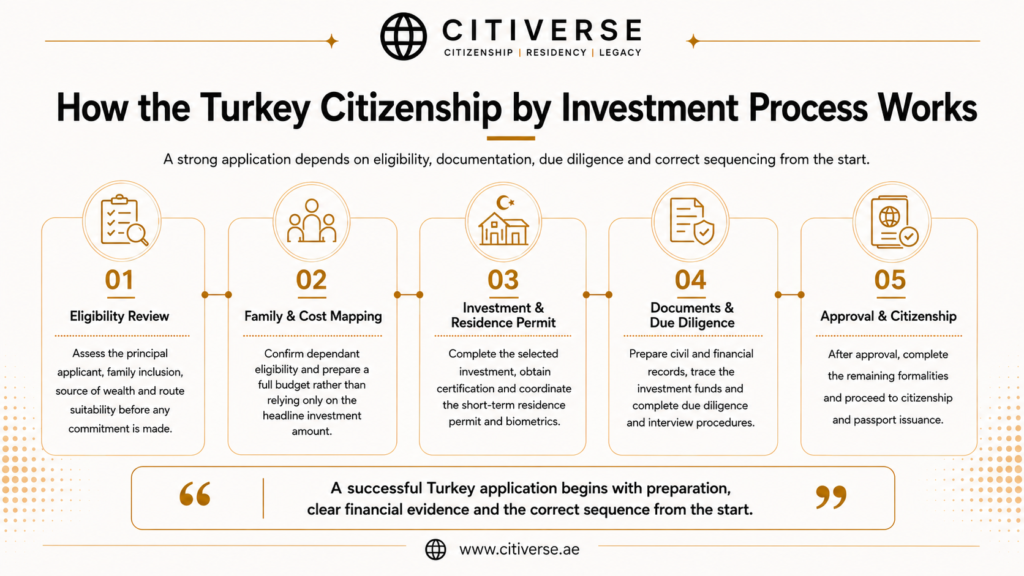 Turkey citizenship by investment process covering eligibility, family planning, qualifying investment, residence permit, document preparation, due diligence and citizenship approval