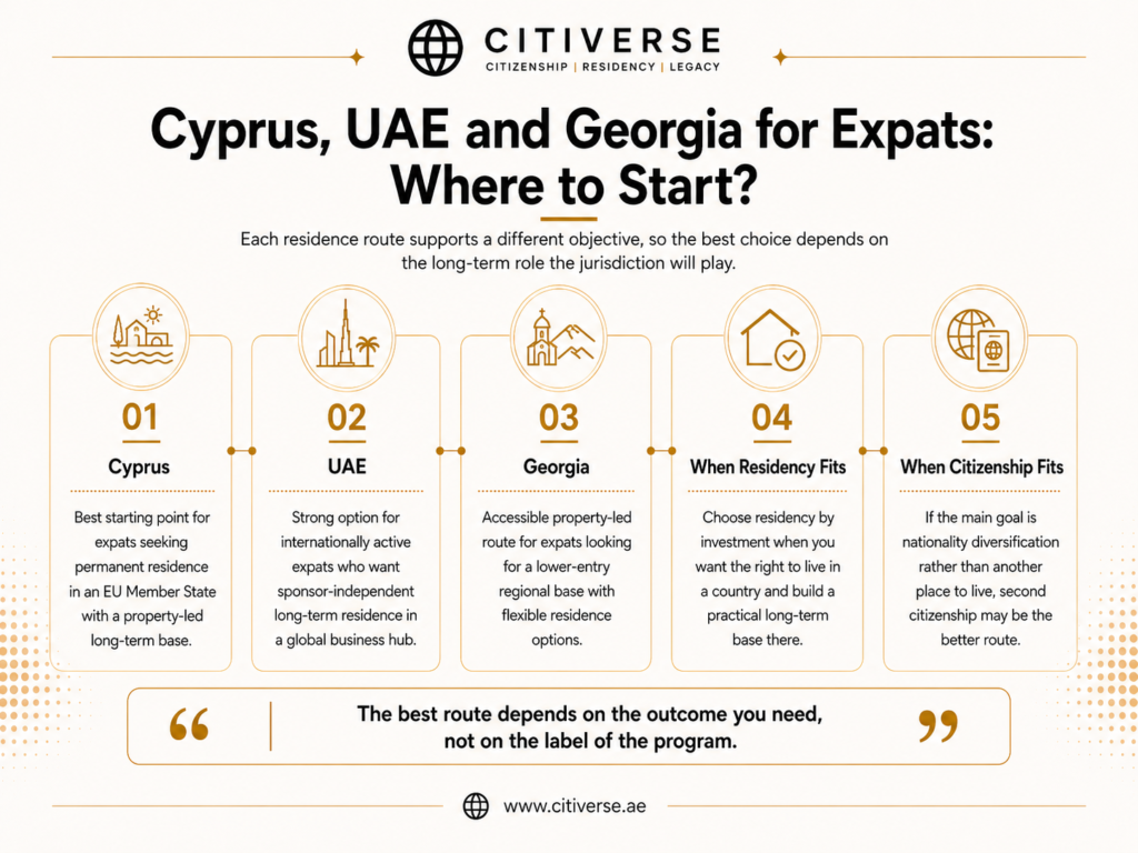 Comparison of Cyprus, UAE and Georgia residency options for expats in 2026, including permanent residence, Golden Residency, property-led routes and when second citizenship may be more suitable