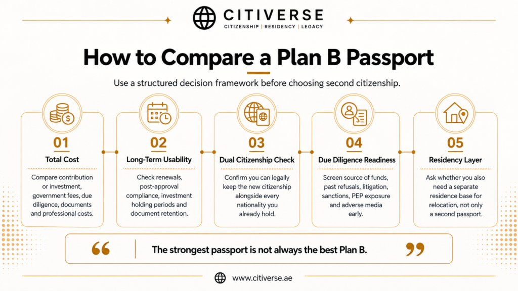 How to compare Plan B passports by total cost, long-term usability, dual citizenship rules, due diligence readiness and residency needs