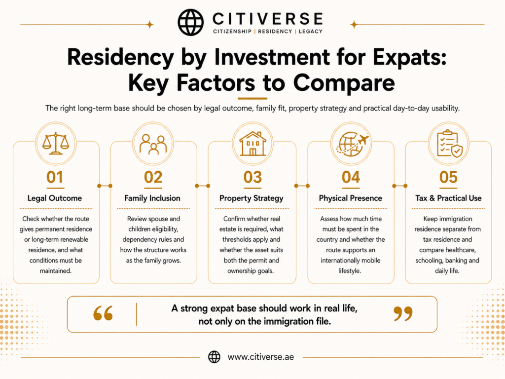 Residency by investment for expats in 2026 covering legal outcome, family inclusion, property strategy, physical presence, tax residence and practical relocation considerations