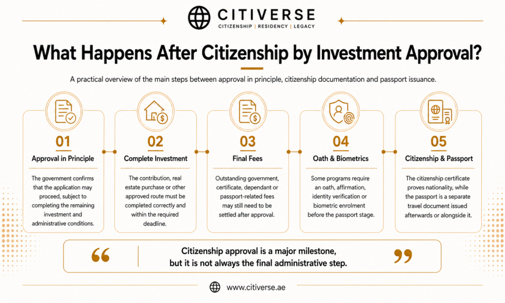What happens after Citizenship by Investment approval: approval in principle, investment completion, final fees, biometrics and passport issuance