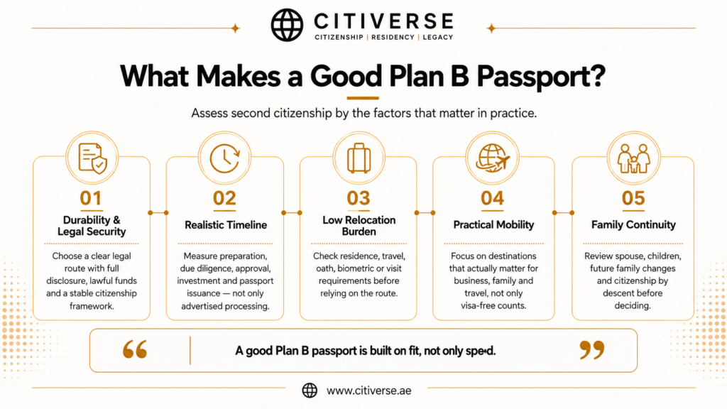 What makes a good Plan B passport: legal security, realistic timeline, low relocation burden, practical mobility and family continuity
