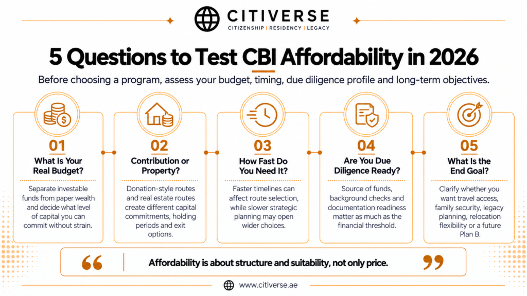 Five questions to assess citizenship by investment affordability, covering available budget, contribution versus property, timing, due diligence and long-term goals.