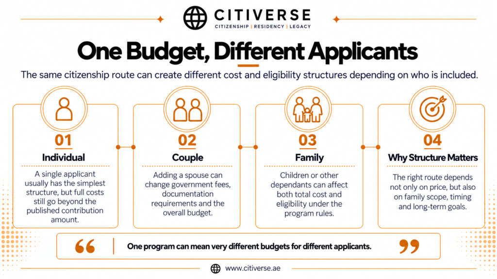 Infographic comparing second citizenship cost factors for a single applicant, couple and family, including government fees, dependants and eligibility requirements.