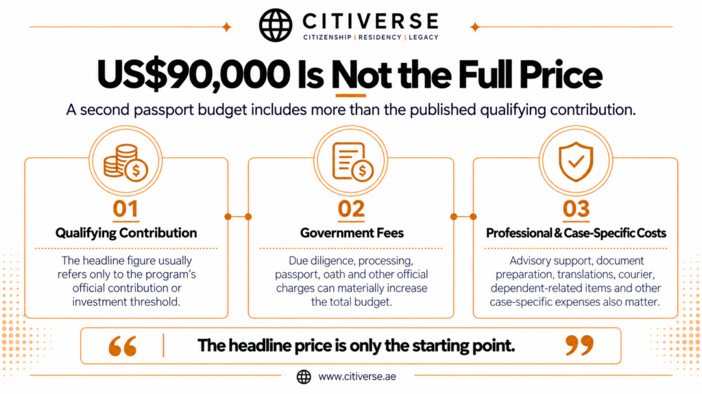 Infographic explaining the cost of a second passport in 2026, including qualifying investment, government fees, due diligence and professional expenses.
