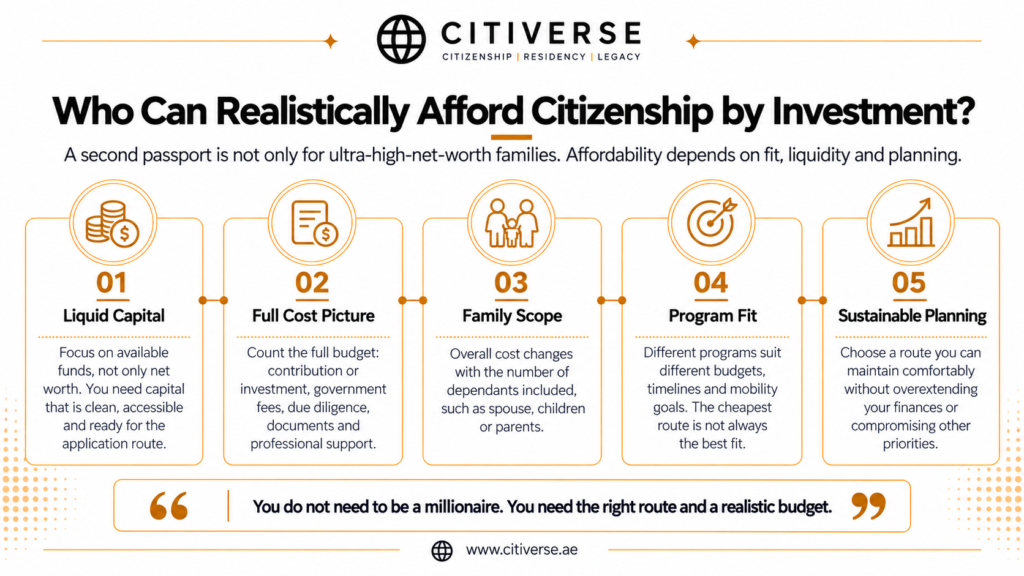Infographic explaining five factors affecting citizenship by investment affordability: liquid capital, total costs, family size, program suitability and financial planning.